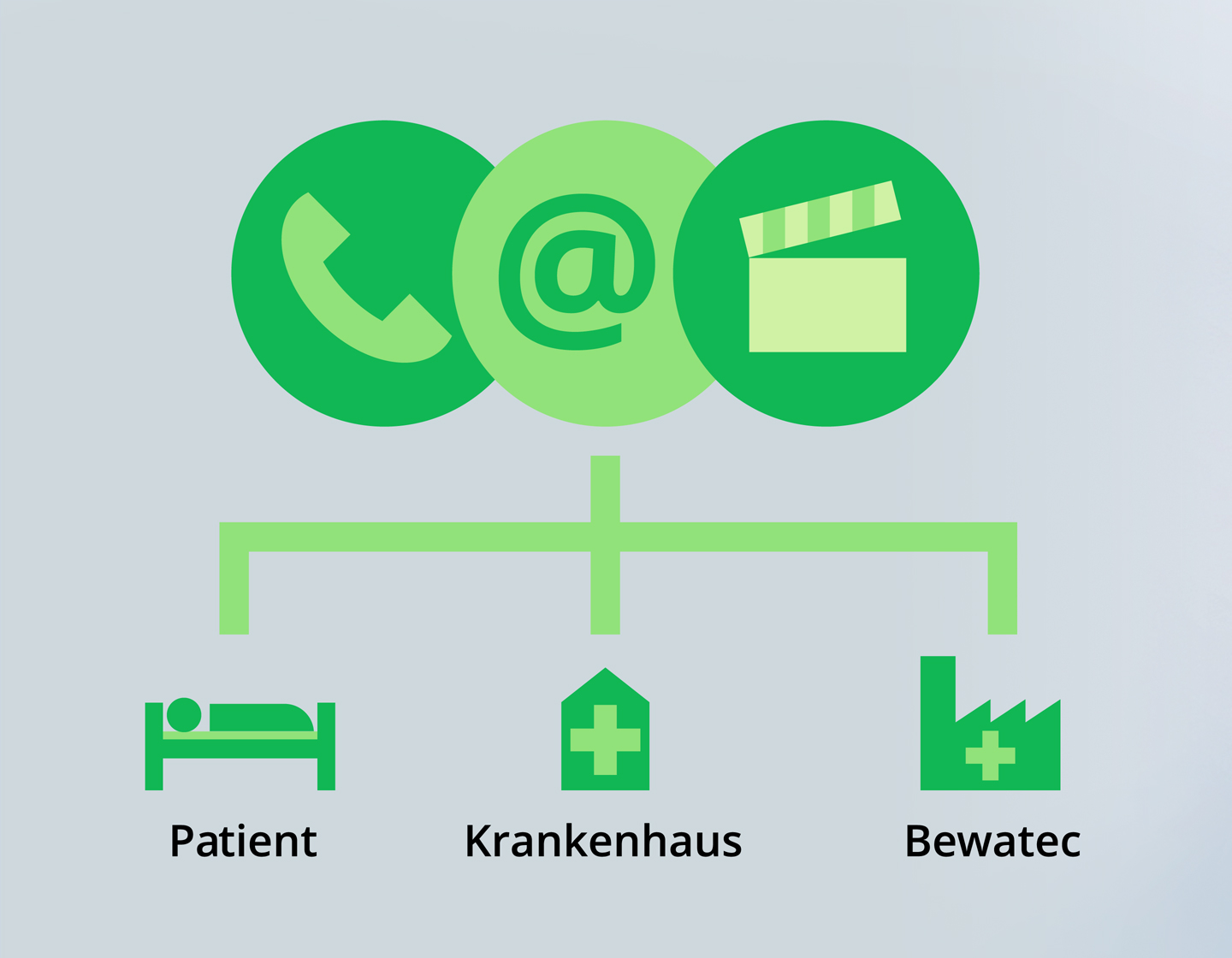 bewatec meditel werksdesign telefon patient kommunikation